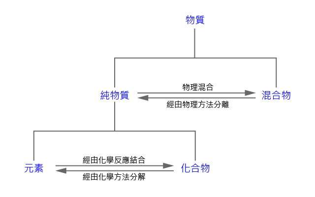 物質的分類 30106-J23
