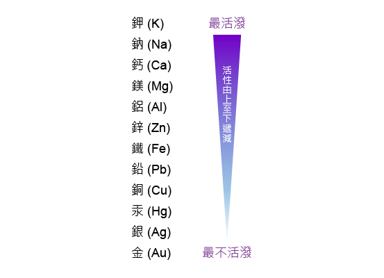 金屬的活性 30302-J8