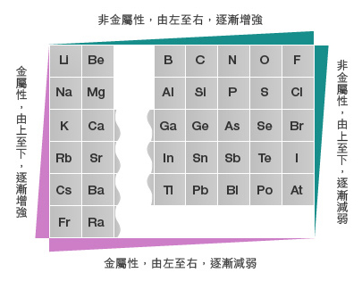 化學世界中的規律 31101-J24