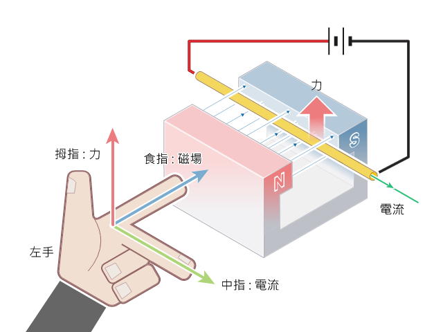 磁場中的載電流導體 Phy01A018