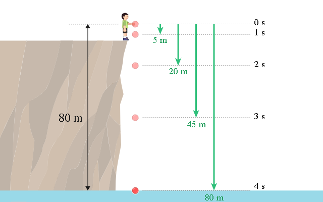 勻加速運動 Phy01A028