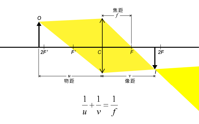 透鏡：尋找焦距、公式和應用 Phy01A034