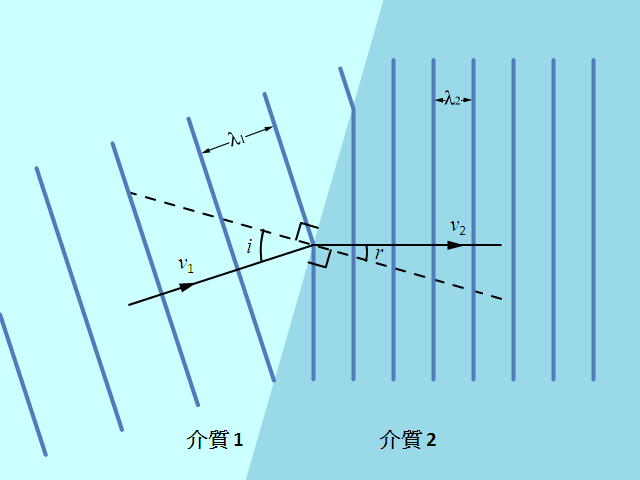 波的反射、折射和繞射 Phy01A036